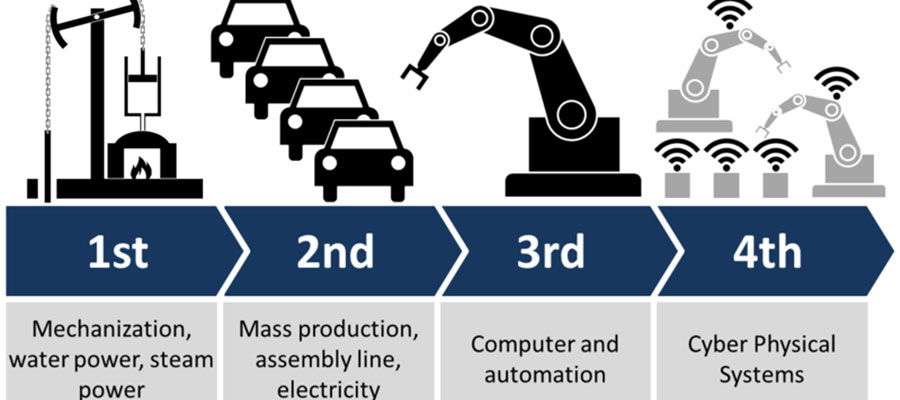 Ilustrasi Revolusi Industri Generasi Pertama Hingga Generasi Keempat