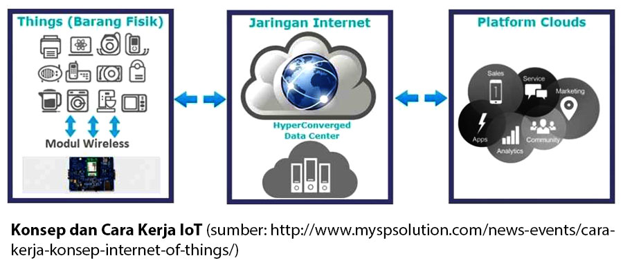 internet of things IOT big data artificial intelligence informatika sistem informasi kuliah umn universitas terbaik di jakarta universitas multimedia nusantara