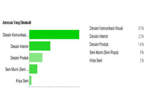 Survey Jurusan Desain Komunikasi Visual 