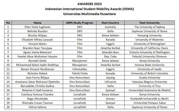 20 UMN Students Get IISMA Scholarships to the World's Top Universities, What's the Secret?